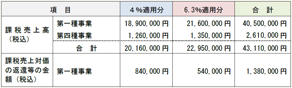 課税売上高(税込) 第一種事業 第四種事業 18,900,000円 1,260,000円 21,600,000円 1,350,000円 40,500,000円 2,160,0000円 合 計 20,160,000円 22,950,000円 43,110,000円 課税売上対価の返還等の金額(税込) 第一種事業 840,000円 540,000円 1,380,000円