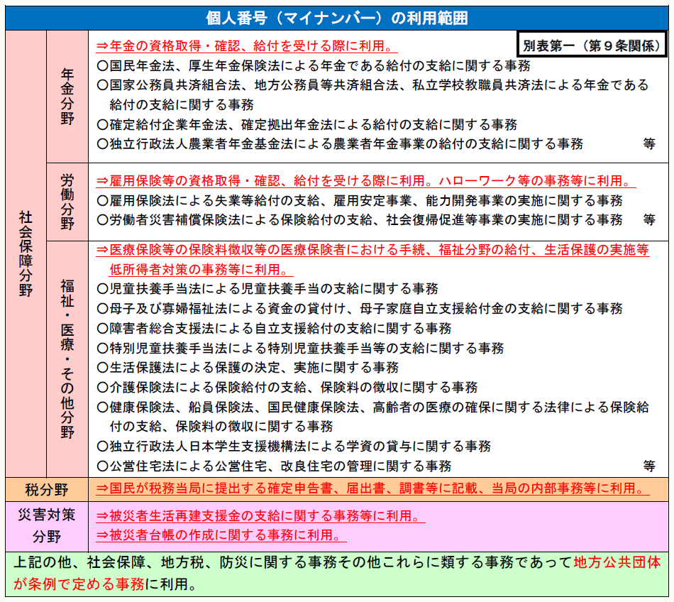 個人番号(マイナンバー)の利用範囲 社会保障分野 年金分野 ⇒年金の資格取得・確認、給付を受ける際に利用。 別表第一(第9条関係) ○国民年金法、厚生年金保険法による年金である給付の支給に関する事務 ○国家公務員共済組合法、地方公務員等共済組合法、私立学校教職員共済法による年金である 給付の支給に関する事務 ○確定給付企業年金法、確定拠出年金法による給付の支給に関する事務 ○独立行政法人農業者年金基金法による農業者年金事業の給付の支給に関する事務 等 労働分野 ⇒雇用保険等の資格取得・確認、給付を受ける際に利用。ハローワーク等の事務等に利用。 ○雇用保険法による失業等給付の支給、雇用安定事業、能力開発事業の実施に関する事務 ○労働者災害補償保険法による保険給付の支給、社会復帰促進等事業の実施に関する事務 等 福祉・医療・その他分野 ⇒医療保険等の保険料徴収等の医療保険者における手続、福祉分野の給付、生活保護の実施等 低所得者対策の事務等に利用。 ○児童扶養手当法による児童扶養手当の支給に関する事務 ○母子及び寡婦福祉法による資金の貸付け、母子家庭自立支援給付金の支給に関する事務 ○障害者総合支援法による自立支援給付の支給に関する事務 ○特別児童扶養手当法による特別児童扶養手当等の支給に関する事務 ○生活保護法による保護の決定、実施に関する事務 ○介護保険法による保険給付の支給、保険料の徴収に関する事務 ○健康保険法、船員保険法、国民健康保険法、高齢者の医療の確保に関する法律による保険給 付の支給、保険料の徴収に関する事務 ○独立行政法人日本学生支援機構法による学資の貸与に関する事務 ○公営住宅法による公営住宅、改良住宅の管理に関する事務 等 税分野 ⇒国民が税務当局に提出する確定申告書、届出書、調書等に記載、当局の内部事務等に利用。 災害対策 分野 ⇒被災者生活再建支援金の支給に関する事務等に利用。 ⇒被災者台帳の作成に関する事務に利用。 上記の他、社会保障、地方税、防災に関する事務その他これらに類する事務であって地方公共団体が条例で定める事務に利用。
