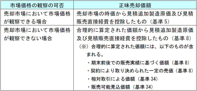 市場価格の観察の可否 正味売却価額 売却市場において市場価格が観察できる場合 売却市場の時価から見積追加製造原価及び見積販売直接経費を控除したもの(基準5) 売却市場において市場価格が観察できない場合 合理的に算定された価額から見積追加製造原価及び見積販売直接経費を控除したもの(基準8) (※)合理的に算定された価額には、以下のものが含まれる。 ・期末前後での販売実績に基づく価額(基準8) ・契約により取り決められた一定の売価(基準8) ・相対取引による価額(基準34) ・販売可能見込価額(基準34)