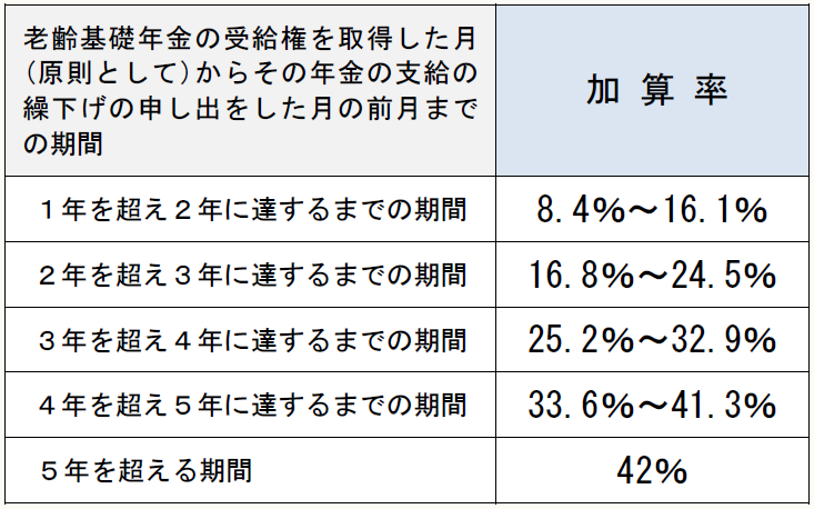 老齢基礎年金の受給権を取得した月(原則として)からその年金の支給の繰下げの申し出をした月の前月までの期間 加 算 率 (※) 1年を超え2年に達するまでの期間 8.4%~16.1% 2年を超え3年に達するまでの期間 16.8%~24.5% 3年を超え4年に達するまでの期間 25.2%~32.9% 4年を超え5年に達するまでの期間 33.6%~41.3% 5年を超える期間 42%