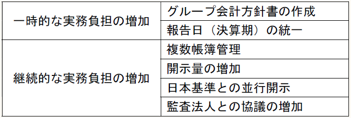 《一時的な実務負担の増加》 グループ会計方針書の作成 報告日（決算期）の統一 《継続的な実務負担の増加》 複数帳簿管理 開示量の増加 日本基準との並行開示 監査法人との協議の増加