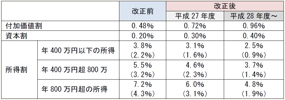 改正前 改正後 平成27年度 平成28年度~ 付加価値割 0.48% 0.72% 0.96% 資本割 0.20% 0.30% 0.40% 所得割 年400万円以下の所得 3.8% (2.2%) 3.1% (1.6%) 2.5% (0.9%) 年400万円超800万 5.5% (3.2%) 4.6% (2.3%) 3.7% (1.4%) 年800万円超の所得 7.2% (4.3%) 6.0% (3.1%) 4.8% (1.9%)