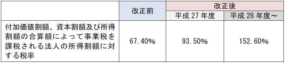 改正前 改正後 平成27年度 平成28年度~ 付加価値割額、資本割額及び所得割額の合算額によって事業税を課税される法人の所得割額に対する税率 67.40% 93.50% 152.60%