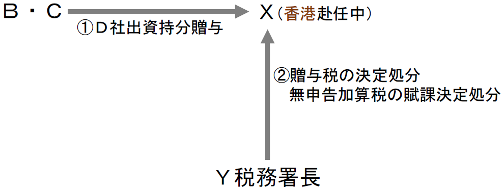 B・C X(香港赴任中) ①D社出資持分贈与 ②贈与税の決定処分 無申告加算税の賦課決定処分 Y税務署長