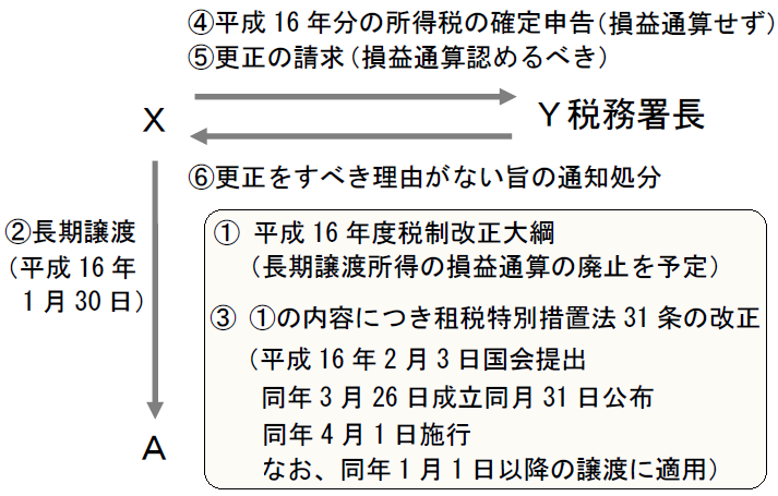 ④平成16年分の所得税の確定申告(損益通算せず) ⑤更正の請求(損益通算認めるべき) X Y税務署長 ②長期譲渡 ⑥更正をすべき理由が (平成16年 ない旨の通知処分 1月30日) ① 平成16年度税制改正大綱 (長期譲渡所得の損益通算の廃止を予定) A ③ ①の内容につき租税特別措置法31条の改正 (平成16年2月3日国会提出 同年3月26日成立同月31日公布 同年4月1日施行 なお、同年1月1日以降の譲渡に適用)