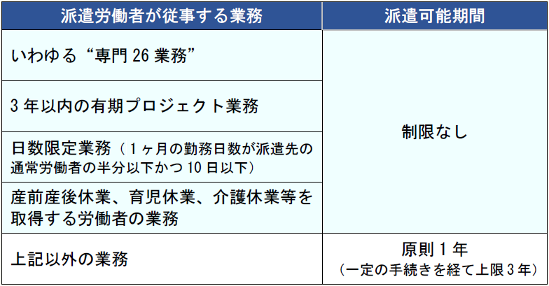 派遣労働者が従事する業務 派遣可能期間 いわゆる“専門26業務” 制限なし 3年以内の有期プロジェクト業務 日数限定業務(1ヶ月の勤務日数が派遣先の通常労働者の半分以下かつ10日以下) 産前産後休業、育児休業、介護休業等を取得する労働者の業務 上記以外の業務 原則1年 (一定の手続きを経て上限3年)