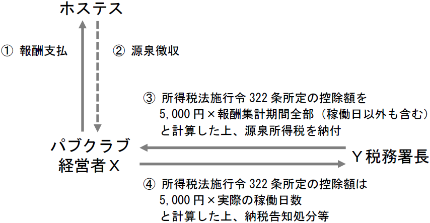jhuyo-hanrei14-1 ホステス ①報酬支払 ②源泉徴収 ③所得税法施行令322条所定の控除額を5,000円×報酬集計期間全部(稼働日以外も含むと計算した上、源泉所得税を納付 パブクラブ経営者X Y税務署長 ④所得税法施行令322条所定の控除額は5,000円×実際の稼働日数 と計算した上、納税告知処分等