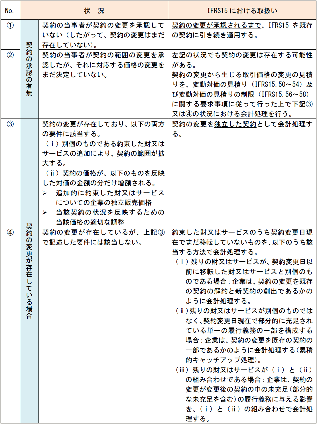 No.	状　況	IFRS15における取扱い ①	契約の承認の有無	契約の当事者が契約の変更を承認していない（したがって、契約の変更はまだ存在していない）。	契約の変更が承認されるまで、IFRS15を既存の契約に引き続き適用する。 ②		契約の当事者が契約の範囲の変更を承認したが、それに対応する価格の変更をまだ決定していない。	左記の状況でも契約の変更は存在する可能性がある。 契約の変更から生じる取引価格の変更の見積りを、変動対価の見積り（IFRS15.50～54）及び変動対価の見積りの制限（IFRS15.56～58）に関する要求事項に従って行った上で下記③又は④の状況における会計処理を行う。 ③	契約の変更が存在している場合	契約の変更が存在しており、以下の両方の要件に該当する。 （ⅰ）別個のものである約束した財又はサービスの追加により、契約の範囲が拡大する。 （ⅱ）契約の価格が、以下のものを反映した対価の金額の分だけ増額される。 	追加的に約束した財又はサービスについての企業の独立販売価格 	当該契約の状況を反映するための当該価格の適切な調整	契約の変更を独立した契約として会計処理する。 ④		契約の変更が存在しているが、上記③ で記述した要件には該当しない。	約束した財又はサービスのうち契約変更日現在でまだ移転していないものを、以下のうち該当する方法で会計処理する。 （ⅰ）残りの財又はサービスが、契約変更日以前に移転した財又はサービスと別個のものである場合：企業は、契約の変更を既存の契約の解約と新契約の創出であるかのように会計処理する。 （ⅱ）残りの財又はサービスが別個のものではなく、契約変更日現在で部分的に充足されている単一の履行義務の一部を構成する場合：企業は、契約の変更を既存の契約の一部であるかのように会計処理する（累積的キャッチアップ処理）。 （ⅲ）残りの財又はサービスが（ⅰ）と（ⅱ）の組み合わせである場合：企業は、契約の変更が変更後の契約の中の未充足（部分的な未充足を含む）の履行義務に与える影響を、（ⅰ）と（ⅱ）の組み合わせで会計処理する。