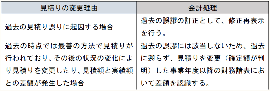 見積りの変更理由 会計処理 過去の見積り誤りに起因する場合 過去の誤謬の訂正として、修正再表示を行う。 過去の時点では最善の方法で見積りが行われており、その後の状況の変化により見積りを変更したり、見積額と実績額との差額が発生した場合 過去の誤謬には該当しないため、過去に遡らず、見積りを変更(確定額が判明)した事業年度以降の財務諸表において差額を認識する。