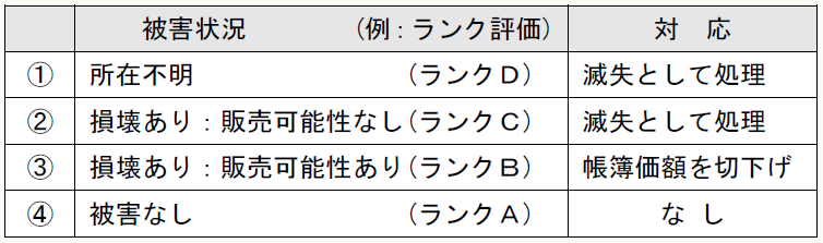 被害状況 (例:ランク評価) 対 応 ① 所在不明 (ランクD) 滅失として処理 ② 損壊あり:販売可能性なし(ランクC) 滅失として処理 ③ 損壊あり:販売可能性あり(ランクB) 帳簿価額を切下げ ④ 被害なし (ランクA) な し
