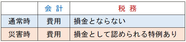 会 計 税 務 通常時 費用 損金とならない 災害時 費用 損金として認められる特例あり