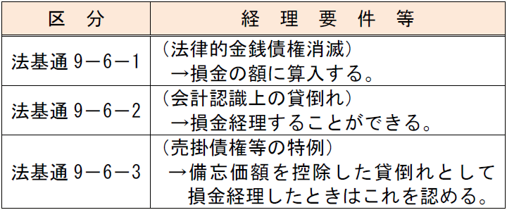 区 分 経 理 要 件 等 法基通9-6-1 (法律的金銭債権消滅) →損金の額に算入する。 法基通9-6-2 (会計認識上の貸倒れ) →損金経理することができる。 法基通9-6-3 (売掛債権等の特例) →備忘価額を控除した貸倒れとして損金経理したときはこれを認める。