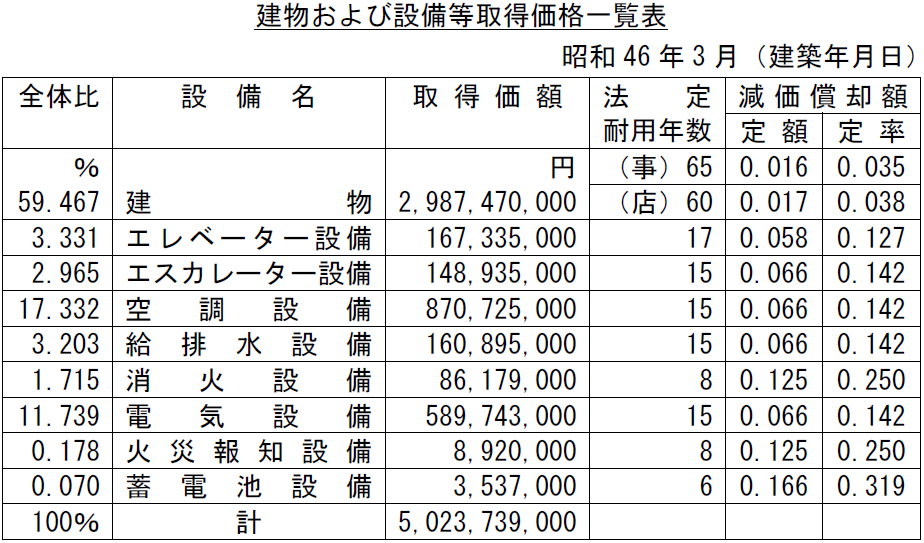 建物および設備等取得価格一覧表 昭和46年3月(建築年月日) 全体比 設 備 名 取 得 価 額 法 定 耐用年数 減価償却額 定 額 定 率 % 円 (事)65 0.016 0.035 59.467 建物 2,987,470,000 (店)60 0.017 0.038 3.331 エレベーター設備 167,335,000 17 0.058 0.127 2.965 エスカレーター設備 148,935,000 15 0.066 0.142 17.332 空調設備 870,725,000 15 0.066 0.142 3.203 給排水設備 160,895,000 15 0.066 0.142 1.715 消火設備 86,179,000 8 0.125 0.250 11.739 電気設備 589,743,000 15 0.066 0.142 0.178 火災報知設備 8,920,000 8 0.125 0.250 0.070 蓄電池設備 3,537,000 6 0.166 0.319 100% 計 5,023,739,000