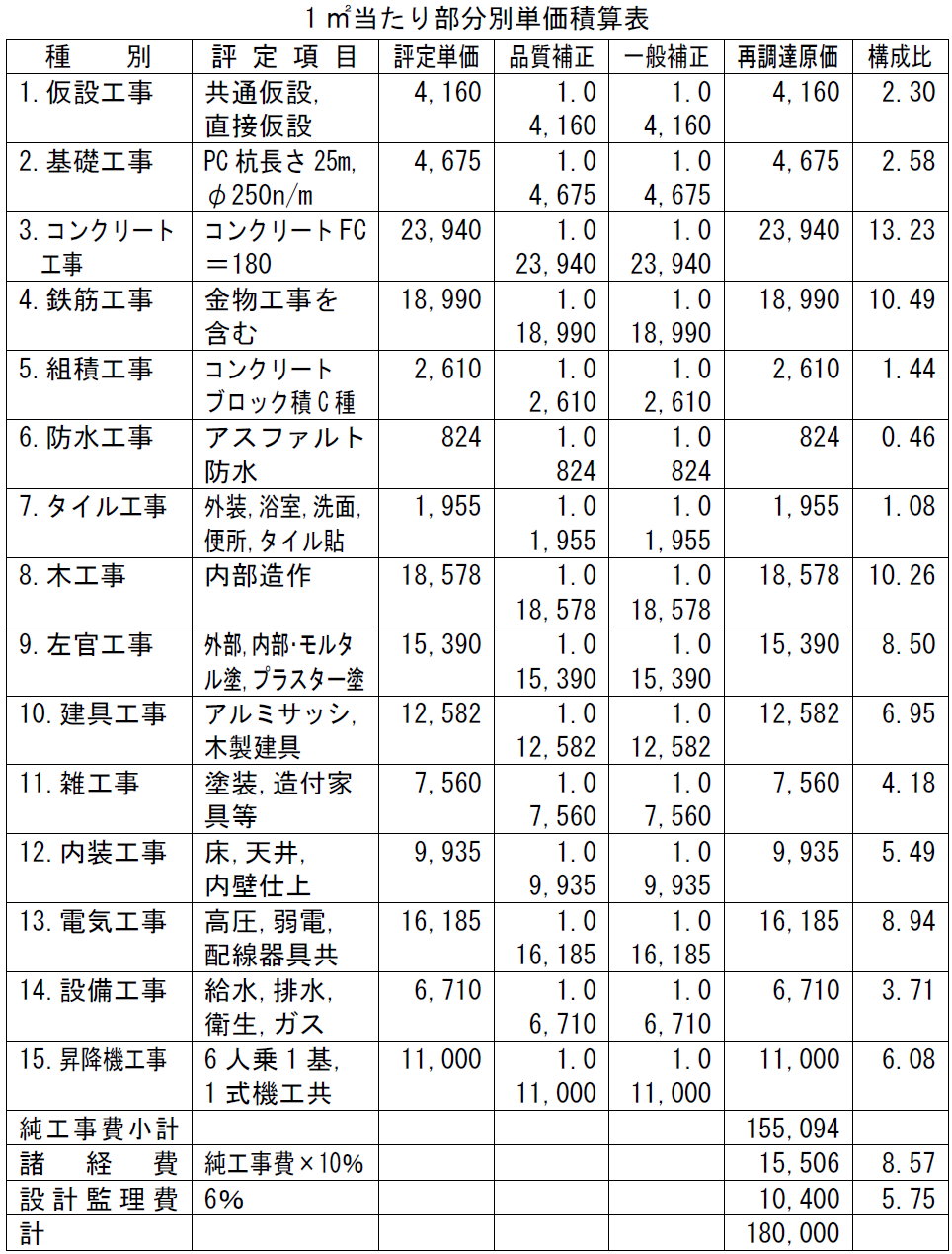 1㎡当たり部分別単価積算表 種 別 評 定 項 目 評定単価 品質補正 一般補正 再調達原価 構成比 1.仮設工事 共通仮設, 直接仮設 4,160 1.0 4,160 1.0 4,160 4,160 2.30 2.基礎工事 PC杭長さ25m, φ250n/m 4,675 1.0 4,675 1.0 4,675 4,675 2.58 3.コンクリート 工事 コンクリートFC=180 23,940 1.0 23,940 1.0 23,940 23,940 13.23 4.鉄筋工事 金物工事を 含む 18,990 1.0 18,990 1.0 18,990 18,990 10.49 5.組積工事 コンクリート ブロック積C種 2,610 1.0 2,610 1.0 2,610 2,610 1.44 6.防水工事 アスファルト防水 824 1.0 824 1.0 824 824 0.46 7.タイル工事 外装,浴室,洗面,便所,タイル貼 1,955 1.0 1,955 1.0 1,955 1,955 1.08 8.木工事 内部造作 18,578 1.0 18,578 1.0 18,578 18,578 10.26 9.左官工事 外部,内部・モルタル塗,プラスター塗 15,390 1.0 15,390 1.0 15,390 15,390 8.50 10.建具工事 アルミサッシ,木製建具 12,582 1.0 12,582 1.0 12,582 12,582 6.95 11.雑工事 塗装,造付家具等 7,560 1.0 7,560 1.0 7,560 7,560 4.18 12.内装工事 床,天井, 内壁仕上げ 9,935 1.0 9,935 1.0 9,935 9,935 5.49 13.電気工事 高圧,弱電, 配線器具共 16,185 1.0 16,185 1.0 16,185 16,185 8.94 14.設備工事 給水,排水, 衛生,ガス 6,710 1.0 6,710 1.0 6,710 6,710 3.71 15.昇降機工事 6人乗1基, 1式機工共 11,000 1.0 11,000 1.0 11,000 11,000 6.08 純工事費小計 155,094 諸経費 純工事費×10% 15,506 8.57 設計監理費 6% 10,400 5.75 計 180,000