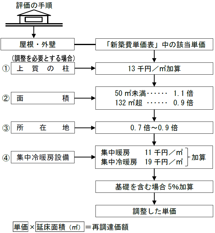 屋根・外壁 「新築費単価表」中の該当単価 50 ㎡未満・・・・・・ 1.1 倍 132 ㎡超 ・・・・・・ 0.9 倍 13 千円/㎡加算 ② ① ③ 0.7倍~0.9倍 集中暖房 11 千円/㎡ 集中冷暖房 19 千円/㎡ 加算 基礎を含む場合5%加算 調整した単価 単価×延床面積(㎡)=再調達価額 ④ 上質の柱 面積 所在地 集中冷暖房設備評価の手順
