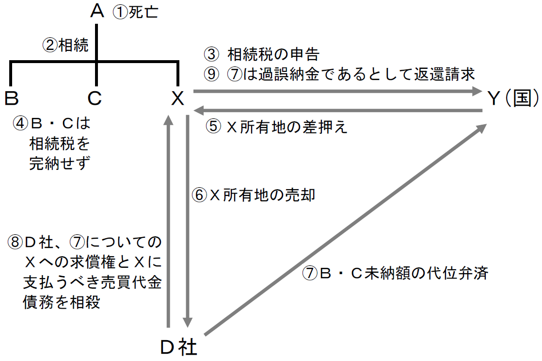 A ①死亡 ②相続 ③ 相続税の申告 ⑨ ⑦は過誤納金であるとして返還請求 B C X Y(国) ④B・Cは ⑤X所有地の差押え 相続税を 完納せず ⑥X所有地の売却 ⑧D社、⑦についての Xへの求償権とXに ⑦B・C未納額の代位弁済 支払うべき売買代金 債務を相殺 D社