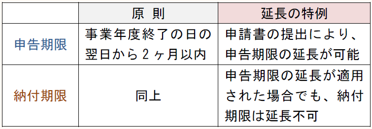 原 則 延長の特例 申告期限 事業年度終了の日の翌日から2ヶ月以内 申請書の提出により、申告期限の延長が可能 納付期限 同上 申告期限の延長が適用された場合でも、納付期限は延長不可