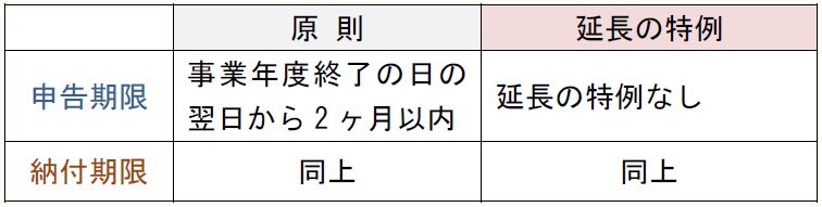 原 則 延長の特例 申告期限 事業年度終了の日の翌日から2ヶ月以内 延長の特例なし 納付期限 同上 同上