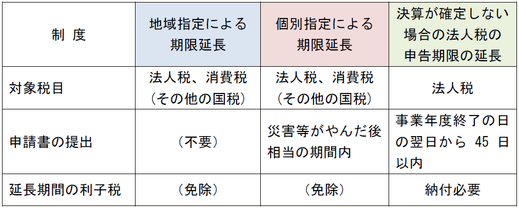 制 度 地域指定による 期限延長 個別指定による 期限延長 決算が確定しない 場合の法人税の 申告期限の延長 対象税目 法人税、消費税 (その他の国税) 法人税、消費税 (その他の国税) 法人税 申請書の提出 (不要) 災害等がやんだ後相当の期間内 事業年度終了の日の翌日から45 日以内 延長期間の利子税 (免除) (免除) 納付必要