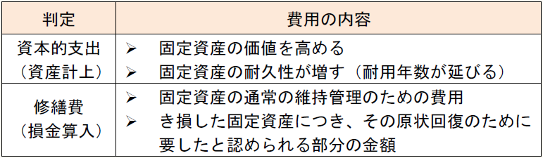 判定 費用の内容 資本的支出 (資産計上) 固定資産の価値を高める 固定資産の耐久性が増す(耐用年数が延びる) 修繕費 (損金算入) 固定資産の通常の維持管理のための費用 き損した固定資産につき、その原状回復のために要したと認められる部分の金額