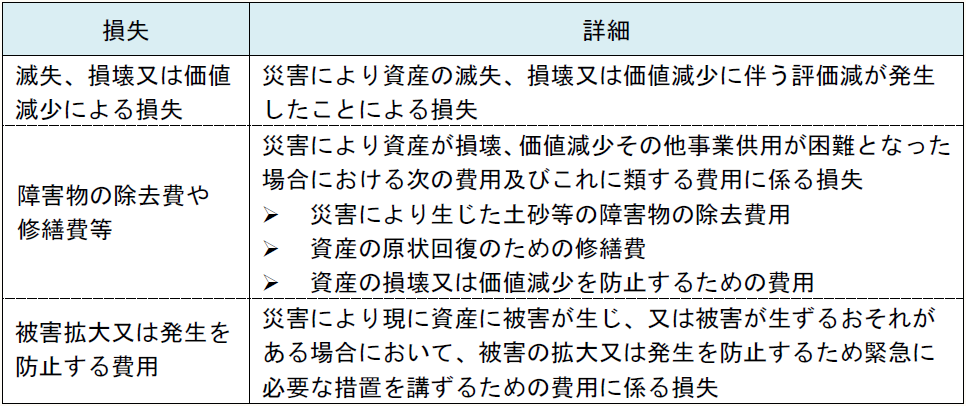 損失 詳細 滅失、損壊又は価値減少による損失 災害により資産の滅失、損壊又は価値減少に伴う評価減が発生 したことによる損失 障害物の除去費や 修繕費等 災害により資産が損壊、価値減少その他事業供用が困難となった場合における次の費用及びこれに類する費用に係る損失 災害により生じた土砂等の障害物の除去費用 資産の原状回復のための修繕費 資産の損壊又は価値減少を防止するための費用 被害拡大又は発生を防止する費用 災害により現に資産に被害が生じ、又は被害が生ずるおそれが ある場合において、被害の拡大又は発生を防止するため緊急に 必要な措置を講ずるための費用に係る損失