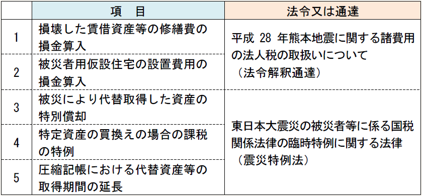 項 目 法令又は通達 1 損壊した賃借資産等の修繕費の損金算入 平成28年熊本地震に関する諸費用の法人税の取扱いについて (法令解釈通達) 2 被災者用仮設住宅の設置費用の損金算入 3 被災により代替取得した資産の特別償却 東日本大震災の被災者等に係る国税関係法律の臨時特例に関する法律 (震災特例法) 4 特定資産の買換えの場合の課税の特例 5 圧縮記帳における代替資産等の取得期間の延長