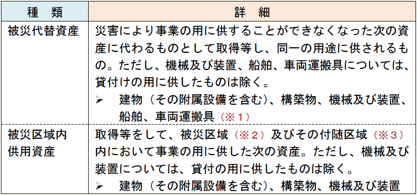 種 類 詳 細 被災代替資産 災害により事業の用に供することができなくなった次の資産に代わるものとして取得等し、同一の用途に供されるもの。ただし、機械及び装置、船舶、車両運搬具については、貸付けの用に供したものは除く。 建物(その附属設備を含む)、構築物、機械及び装置、船舶、車両運搬具(※1) 被災区域内 供用資産 取得等をして、被災区域(※2)及びその付随区域(※3)内において事業の用に供した次の資産。ただし、機械及び装置については、貸付の用に供したものは除く。 建物(その附属設備を含む)、構築物、機械及び装置