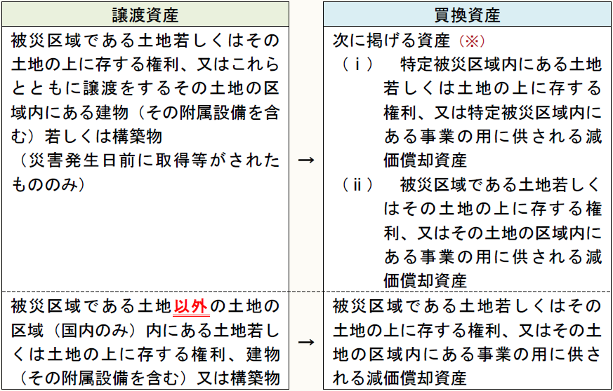 譲渡資産 買換資産 被災区域である土地若しくはその土地の上に存する権利、又はこれらとともに譲渡をするその土地の区域内にある建物(その附属設備を含む)若しくは構築物 (災害発生日前に取得等がされたもののみ) → 次に掲げる資産(※) (ⅰ) 特定被災区域内にある土地若しくは土地の上に存する権利、又は特定被災区域内にある事業の用に供される減価償却資産 (ⅱ) 被災区域である土地若しくはその土地の上に存する権利、又はその土地の区域内にある事業の用に供される減価償却資産 被災区域である土地以外の土地の区域(国内のみ)内にある土地若しくは土地の上に存する権利、建物(その附属設備を含む)又は構築物 → 被災区域である土地若しくはその土地の上に存する権利、又はその土地の区域内にある事業の用に供される減価償却資産