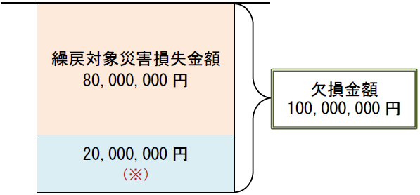 繰戻対象災害損失金額 80,000,000円 (※)20,000,000円