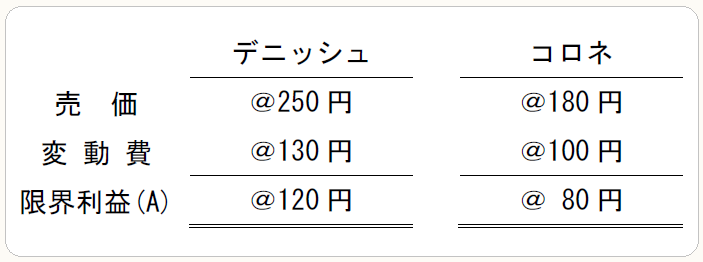 デニッシュ コロネ 売 価 @250円 @180円 変 動 費 @130円 @100円 限界利益(A) @120円 @ 80円