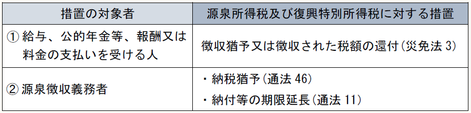 措置の対象者 源泉所得税及び復興特別所得税に対する措置 ①給与、公的年金等、報酬又は料金の支払いを受ける人 徴収猶予又は徴収された税額の還付(災免法3) ②源泉徴収義務者 ・納税猶予(通法46) ・納付等の期限延長(通法11)