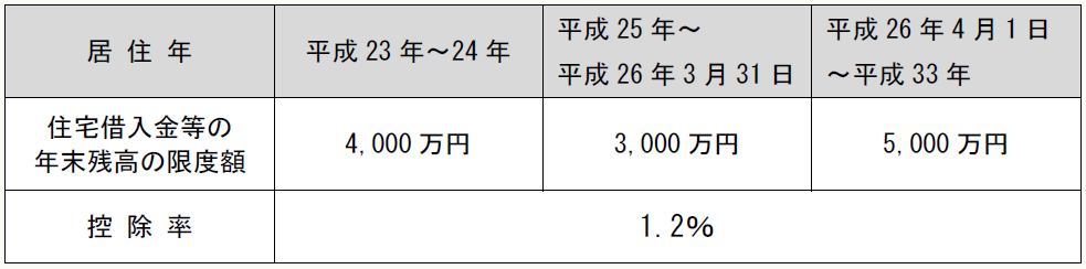 居 住 年 平成23年~24年 平成25年~ 平成26年3月31日 平成26年4月1日 ~平成33年 住宅借入金等の 年末残高の限度額 4,000万円 3,000万円 5,000万円 控 除 率 1.2%