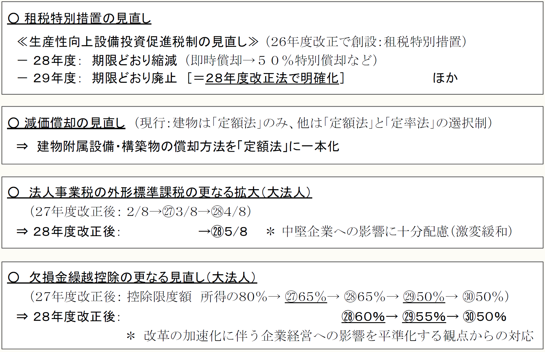 租税特別措置の見直し ≪生産性向上設備投資促進税制の見直し≫(26年度改正で創設：租税特別措置) 28年度：期限どおり縮減(即時償却→50%特別償却など) 29年度：期限どおり廃止[＝28年度改正法で明確化]　ほか  減価償却の見直し (現行：建物は「定額法」のみ、他は「定額法」と「定率法」の選択制) ⇒　建物附属設備・構築物の償却方法を「定額法」に一本化  法人事業税の外形標準課税の更なる拡大　(大法人) (27年度改正後：2/8→㉗3/8→㉘4/8) ⇒　28年度改正後：        　㉘5/8 ＊中堅企業への影響に十分配慮(激変緩和)  欠損金繰越控除の更なる見直し　(大法人) (27年度改正後：控除限度額　所得の80%→㉗65%→㉘65%→㉙50%→㉚50%) ⇒　28年度改正後：	㉘60%→㉙55%→㉚50% ＊　改革の加速化に伴う企業経営への影響を平準化する観点からの対応