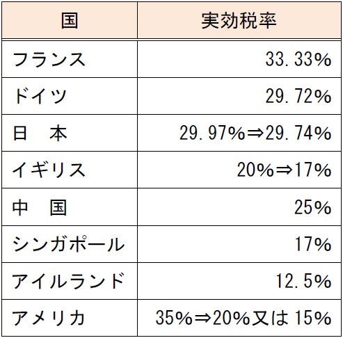 国 実効税率 フランス 33.33% ドイツ 29.72% 日 本 29.97%⇒29.74% イギリス 20%⇒17% 中 国 25% シンガポール 17% アイルランド 12.5% アメリカ 35%⇒20%又は15%
