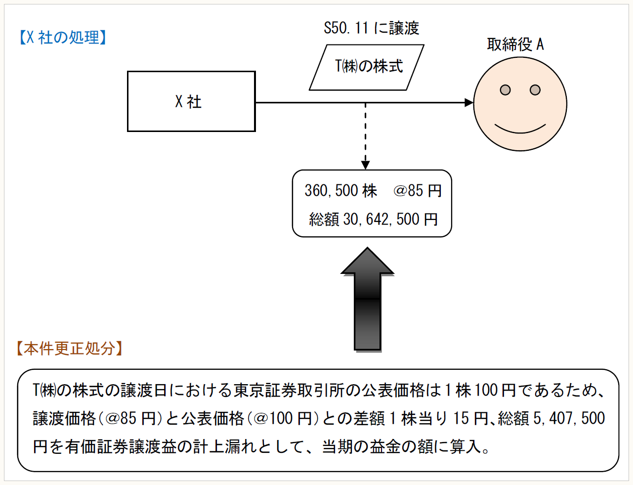理由付記の不備をめぐる事例研究 【第26回】「有価証券譲渡益計上漏れ