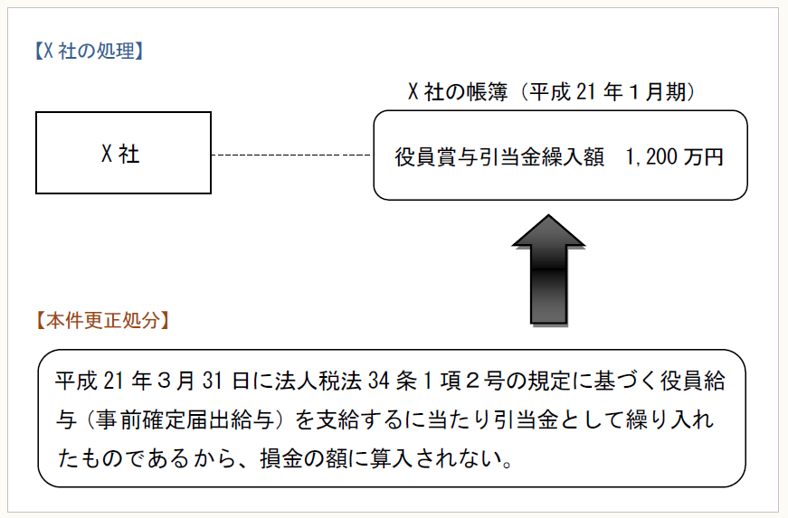 理由付記の不備をめぐる事例研究 【第32回】「役員賞与引当金」～事前