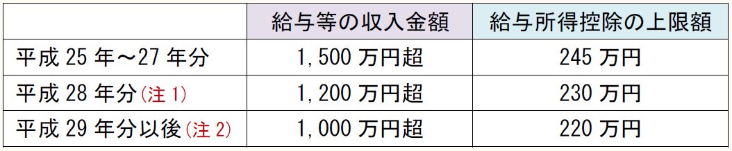給与等の収入金額 給与所得控除の上限額 平成25年~27年分 1,500万円超 245万円 平成28年分(注1) 1,200万円超 230万円 平成29年分以後(注2) 1,000万円超 220万円