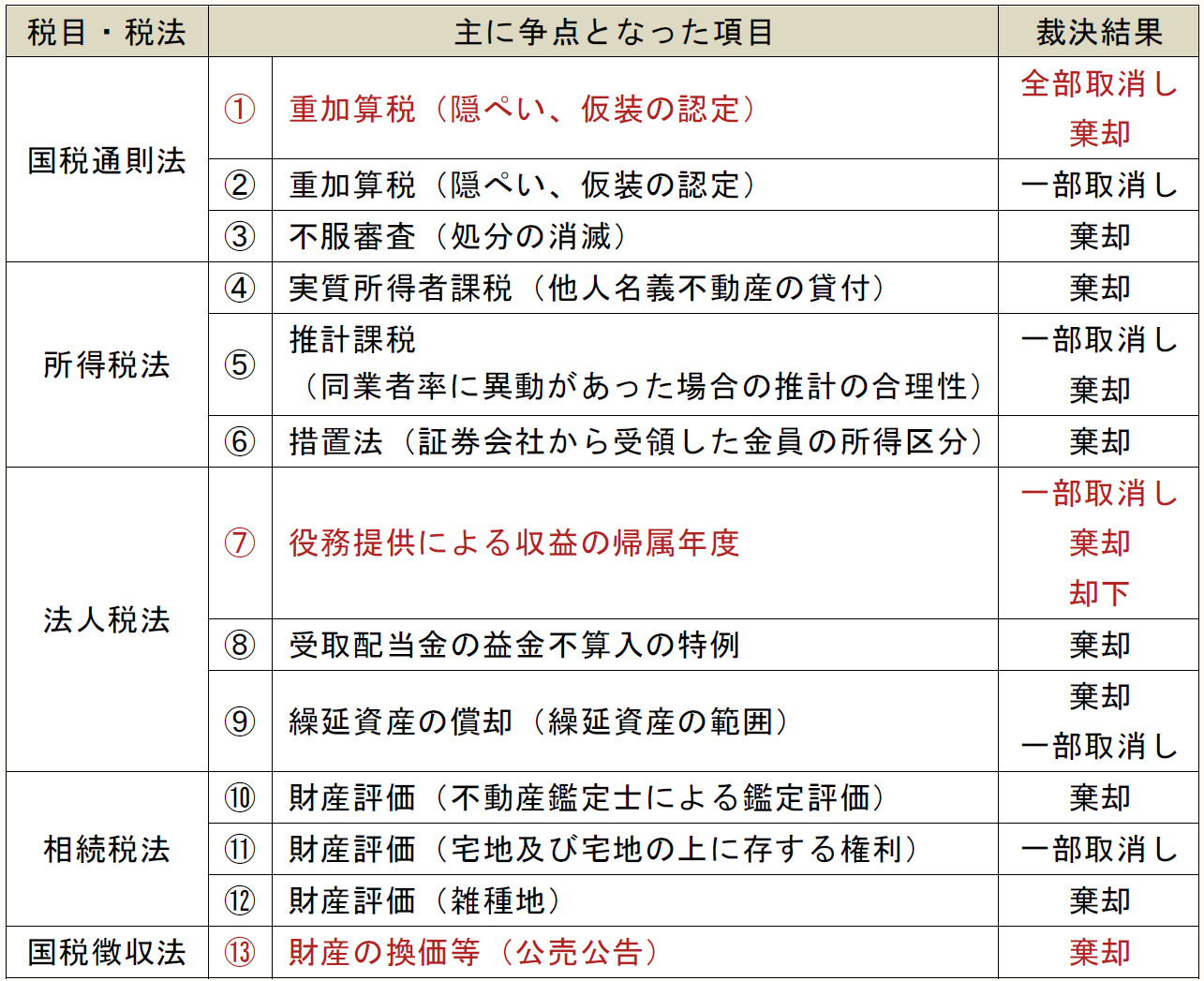 税目・税法 主に争点となった項目 裁決結果 国税通則法 ① 重加算税(隠ぺい、仮装の認定) 全部取消し 棄却 ② 重加算税(隠ぺい、仮装の認定) 一部取消し ③ 不服審査(処分の消滅) 棄却 所得税法 ④ 実質所得者課税(他人名義不動産の貸付) 棄却 ⑤ 推計課税 (同業者に異動があった場合の推計の合理性) 一部取消し 棄却 ⑥ 措置法(証券会社から受領した金員の所得区分) 棄却 法人税法 ⑦ 役務提供による収益の帰属年度 一部取消し 棄却 却下 ⑧ 受取配当金の益金不算入の特例 棄却 ⑨ 繰延資産の償却(繰延資産の範囲) 棄却 一部取消し 相続税法 ⑩ 財産評価(不動産鑑定士による鑑定評価) 棄却 ⑪ 財産評価(宅地及び宅地の上に存する権利) 一部取消し ⑫ 財産評価(雑種地) 棄却 国税徴収法 ⑬ 財産の換価等(公売公告) 棄却