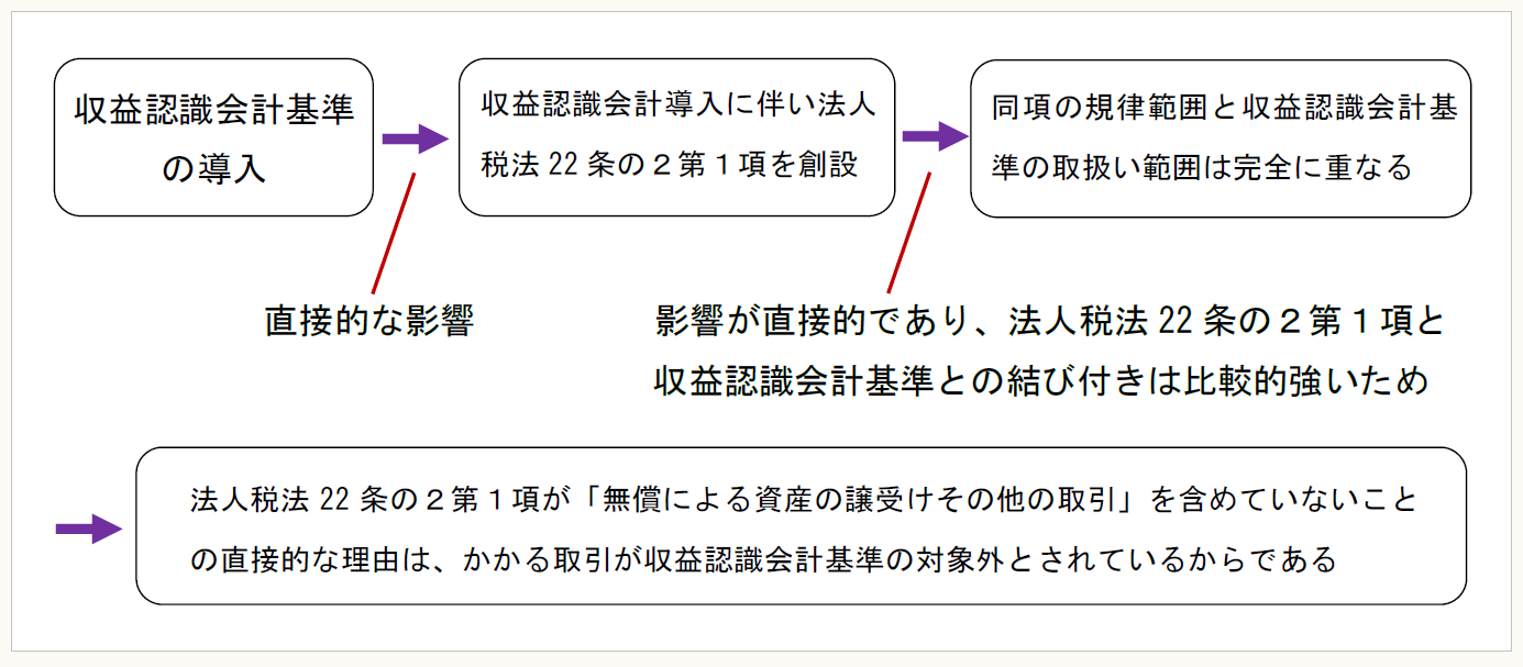 収益認識会計基準と法人税法22条の2及び関係法令通達の論点研究 【第