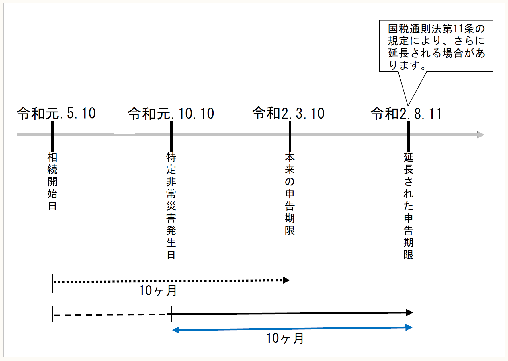 国税通則法第11条の規定により、さらに延長される場合があります。