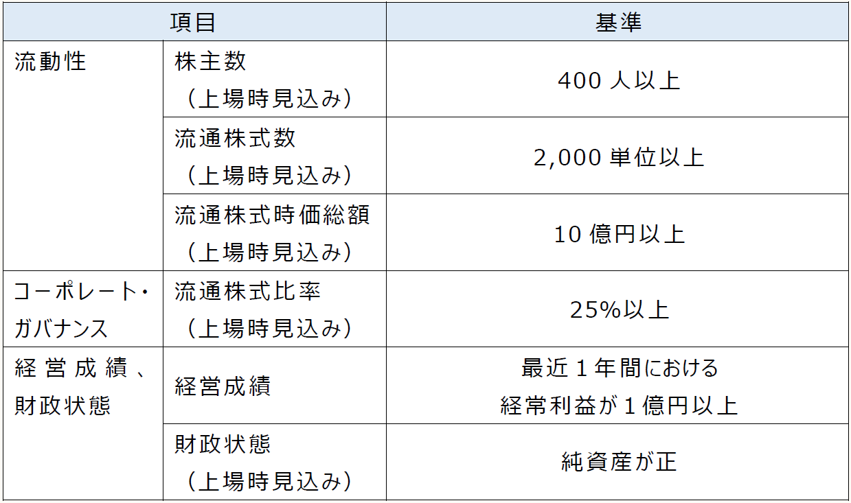 流動性 株主数 (上場時見込み) 400人以上 流通株式数 (上場時見込み) 2,000単位以上 流通株式時価総額 (上場時見込み) 10億円以上 コーポレート・ガバナンス 流通株式比率 (上場時見込み) 25%以上 経営成績、財政状態 経営成績 最近1年間における 経常利益が1億円以上 財政状態 (上場時見込み) 純資産が正