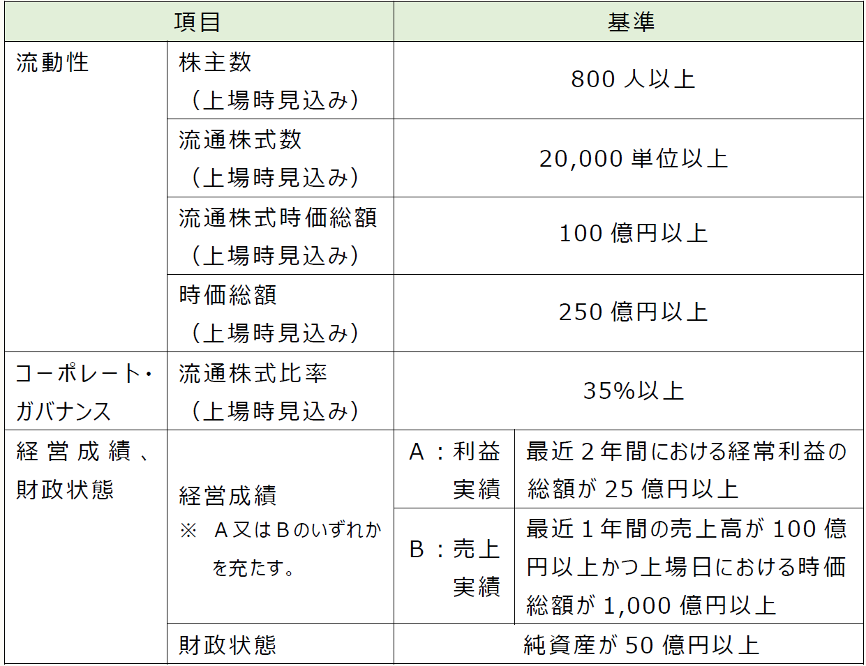 流動性 株主数 (上場時見込み) 800人以上 流通株式数 (上場時見込み) 20,000単位以上 流通株式時価総額 (上場時見込み) 100億円以上 時価総額 (上場時見込み) 250億円以上 コーポレート・ガバナンス 流通株式比率 (上場時見込み) 35%以上 経営成績、財政状態 経営成績 ※ A又はBのいずれかを充たす。 A:利益実績 最近2年間における経常利益の総額が25億円以上 B:売上実績 最近1年間の売上高が100億円以上かつ上場日における時価総額が1,000億円以上 財政状態 純資産が50億円以上
