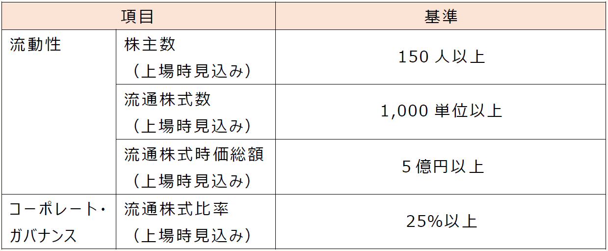 流動性 株主数 (上場時見込み) 150人以上 流通株式数 (上場時見込み) 1,000単位以上 流通株式時価総額 (上場時見込み) 5億円以上 コーポレート・ガバナンス 流通株式比率 (上場時見込み) 25%以上
