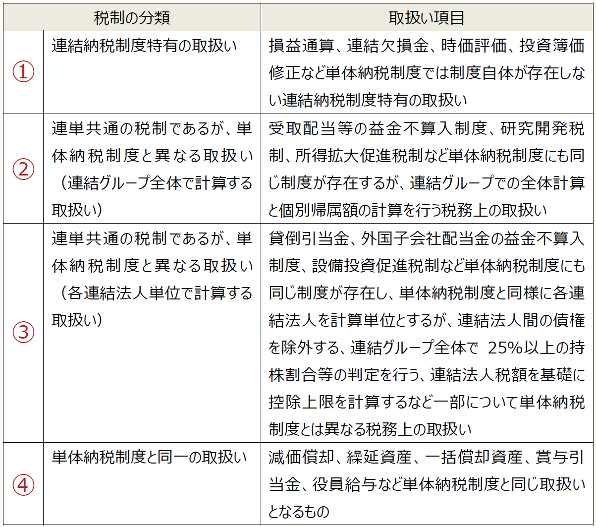 連結納税制度特有の取扱い 損益通算、連結欠損金、時価評価、投資簿価修正など単体納税制度では制度自体が存在しない連結納税制度特有の取扱い 連単共通の税制であるが、単体納税制度と異なる取扱い(連結グループ全体で計算する取扱い) 受取配当等の益金不算入制度、研究開発税制、所得拡大促進税制など単体納税制度にも同じ制度が存在するが、連結グループでの全体計算と個別帰属額の計算を行う税務上の取扱い 連単共通の税制であるが、単体納税制度と異なる取扱い(各連結法人単位で計算する取扱い) 貸倒引当金、外国子会社配当金の益金不算入制度、設備投資促進税制など単体納税制度にも同じ制度が存在し、単体納税制度と同様に各連結法人を計算単位とするが、連結法人間の債権を除外する、連結グループ全体で25%以上の持株割合等の判定を行う、連結法人税額を基礎に控除上限を計算するなど一部について単体納税制度とは異なる税務上の取扱い 単体納税制度と同一の取扱い 減価償却、繰延資産、一括償却資産、賞与引当金、役員給与など単体納税制度と同じ取扱いとなるもの