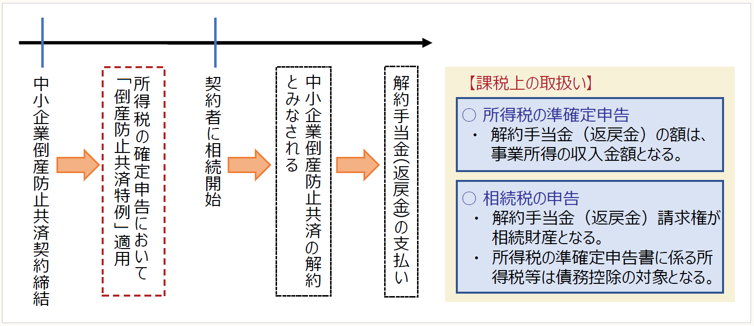 相続税の実務問答 【第65回】「中小企業倒産防止共済契約の解約手当金