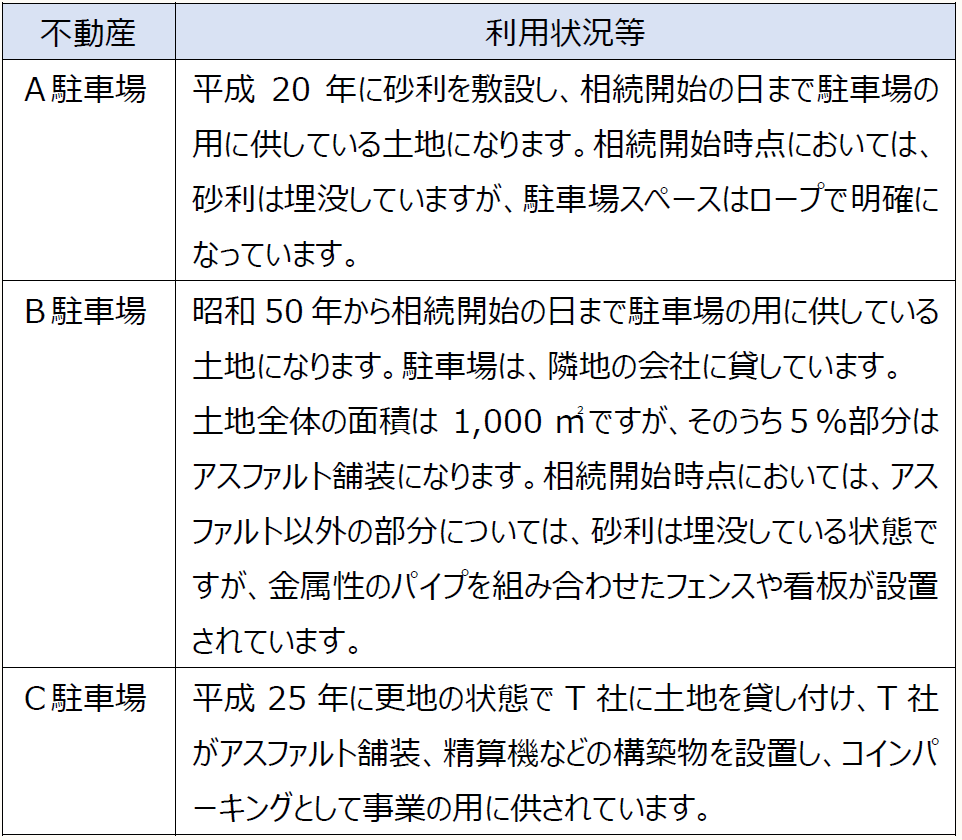 平成20年に砂利を敷設し、相続開始の日まで駐車場の用に供している土地になります。相続開始時点においては、砂利は埋没していますが、駐車場スペースはロープで明確になっています。 昭和50年から相続開始の日まで駐車場の用に供している土地になります。駐車場は、隣地の会社に貸しています。 土地全体の面積は1,000㎡ですが、そのうち5%部分はアスファルト舗装になります。相続開始時点においては、アスファルト以外の部分については、砂利は埋没している状態ですが、金属性のパイプを組み合わせたフェンスや看板が設置されています。 平成25年に更地の状態でT社に土地を貸し付け、T社がアスファルト舗装、精算機などの構築物を設置し、コインパーキングとして事業の用に供されています。